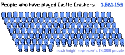 Hey guys, I've been playing castle Crashers for years but just